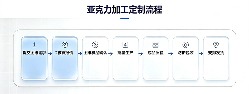 美杰亚克力加工定制流程图 美杰亚克力加工定制流程图